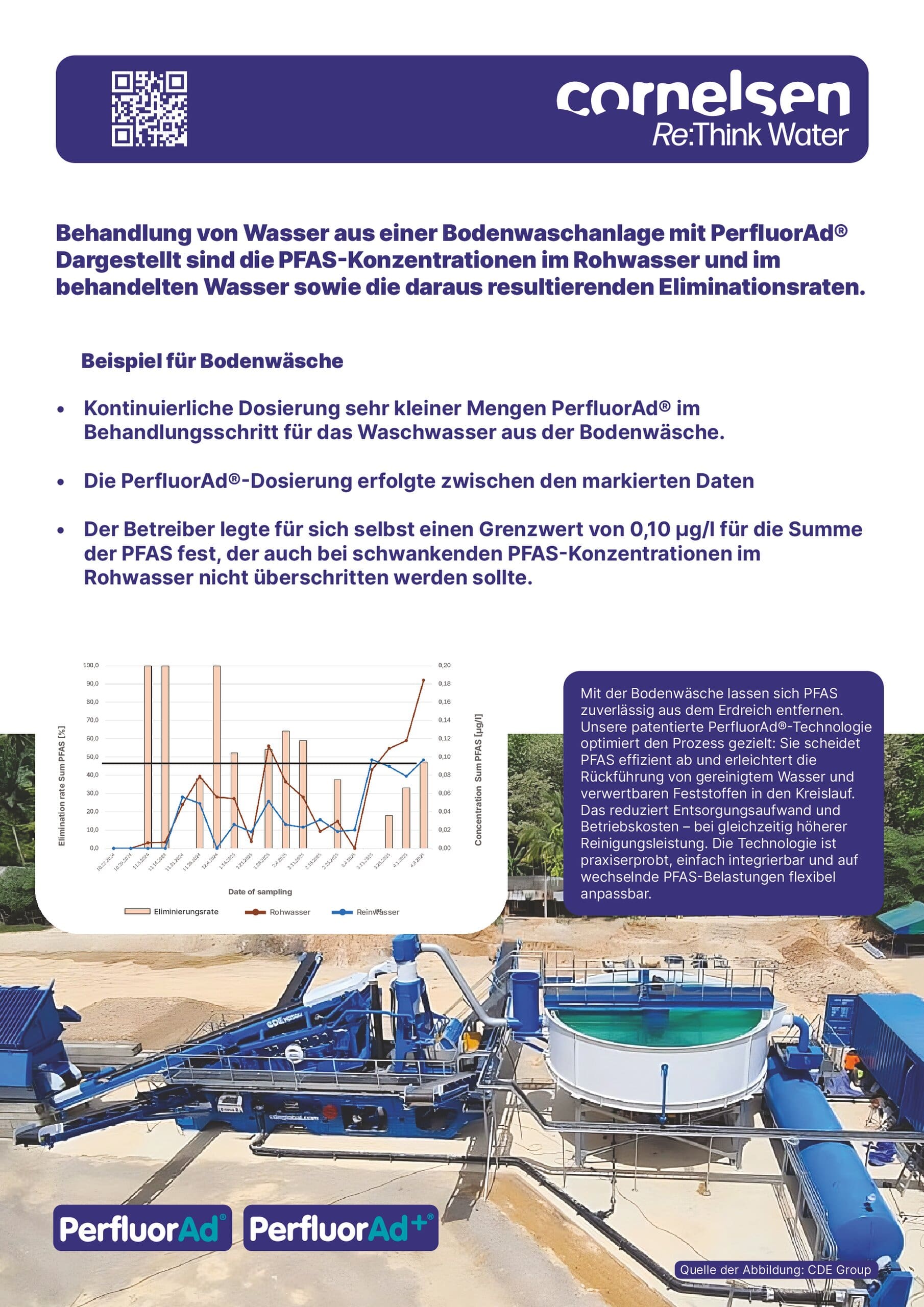 Flyer: PFAS-behandeling van grondwaswater met PerfluorAd